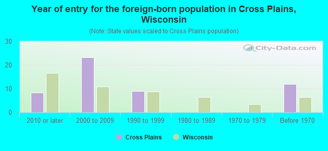 Year of entry for the foreign-born population in Cross Plains, Wisconsin