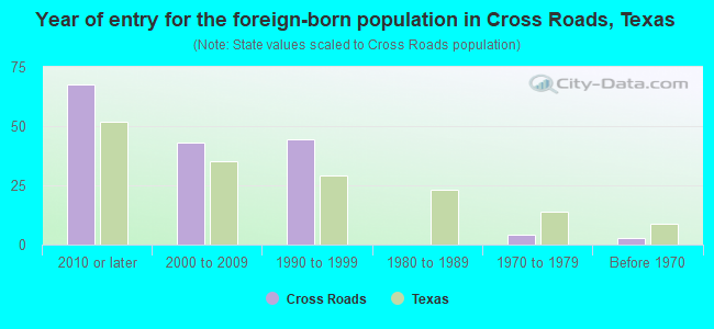 Year of entry for the foreign-born population in Cross Roads, Texas