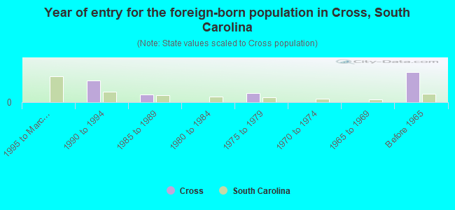 Year of entry for the foreign-born population in Cross, South Carolina