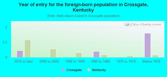 Year of entry for the foreign-born population in Crossgate, Kentucky