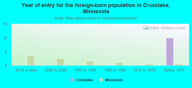 Year of entry for the foreign-born population in Crosslake, Minnesota