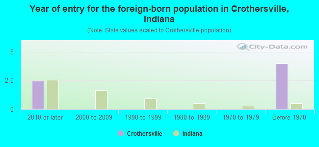 Year of entry for the foreign-born population in Crothersville, Indiana