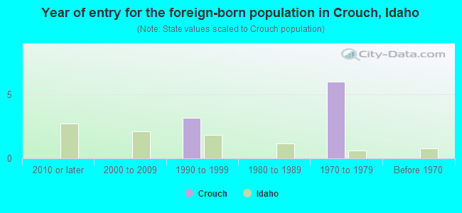 Year of entry for the foreign-born population in Crouch, Idaho