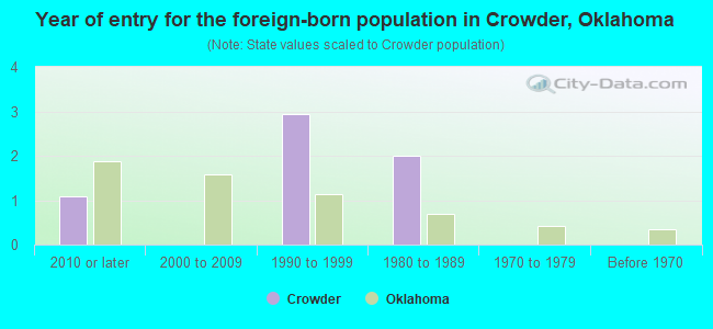 Year of entry for the foreign-born population in Crowder, Oklahoma