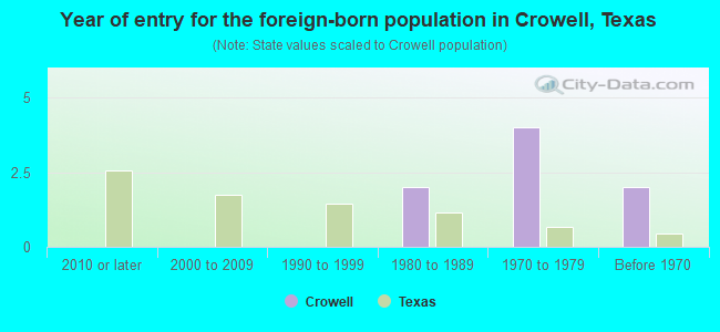 Year of entry for the foreign-born population in Crowell, Texas