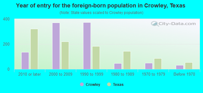 Year of entry for the foreign-born population in Crowley, Texas