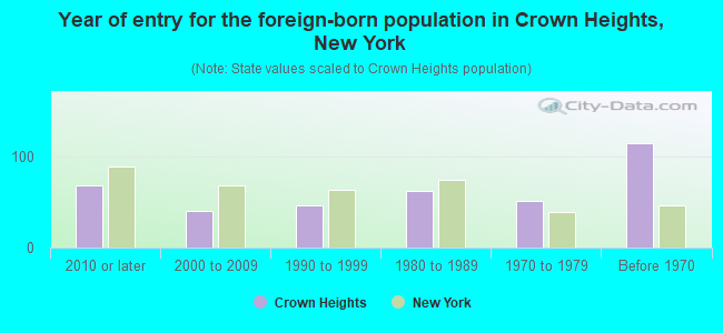 Year of entry for the foreign-born population in Crown Heights, New York