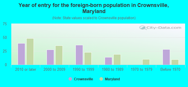 Year of entry for the foreign-born population in Crownsville, Maryland