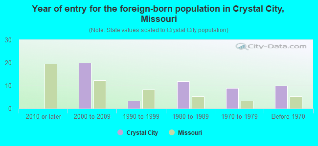 Year of entry for the foreign-born population in Crystal City, Missouri