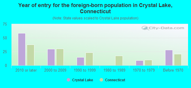 Year of entry for the foreign-born population in Crystal Lake, Connecticut