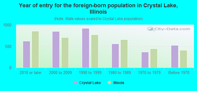 Year of entry for the foreign-born population in Crystal Lake, Illinois