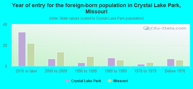 Year of entry for the foreign-born population in Crystal Lake Park, Missouri