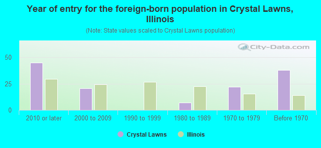 Year of entry for the foreign-born population in Crystal Lawns, Illinois