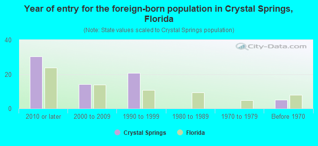 Year of entry for the foreign-born population in Crystal Springs, Florida