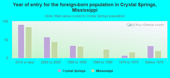 Year of entry for the foreign-born population in Crystal Springs, Mississippi