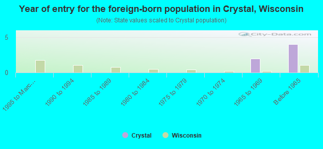 Year of entry for the foreign-born population in Crystal, Wisconsin