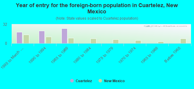 Year of entry for the foreign-born population in Cuartelez, New Mexico