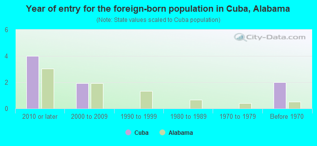 Year of entry for the foreign-born population in Cuba, Alabama