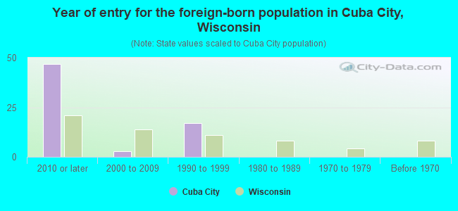 Year of entry for the foreign-born population in Cuba City, Wisconsin