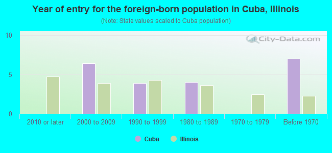 Year of entry for the foreign-born population in Cuba, Illinois