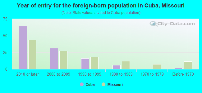 Year of entry for the foreign-born population in Cuba, Missouri