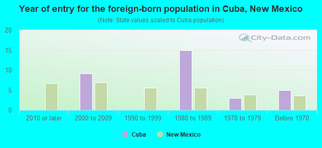 Year of entry for the foreign-born population in Cuba, New Mexico