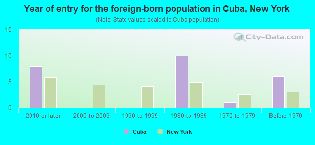 Year of entry for the foreign-born population in Cuba, New York