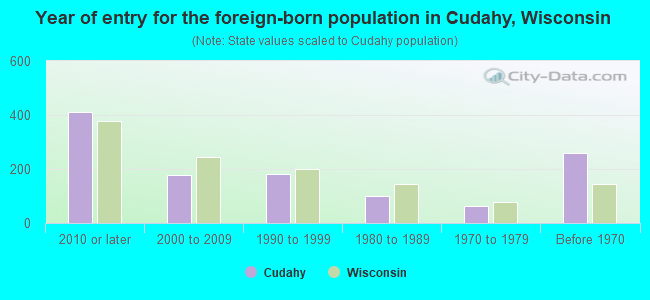 Year of entry for the foreign-born population in Cudahy, Wisconsin