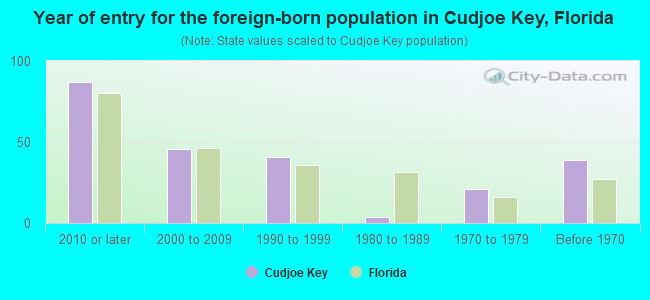 Year of entry for the foreign-born population in Cudjoe Key, Florida