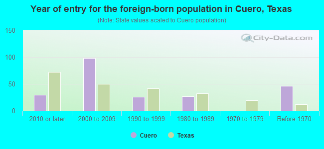 Year of entry for the foreign-born population in Cuero, Texas