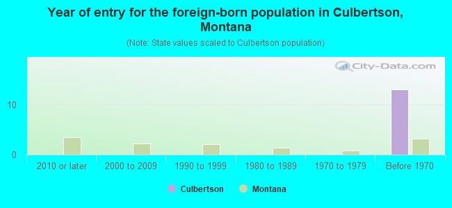 Year of entry for the foreign-born population in Culbertson, Montana