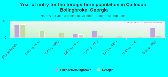 Year of entry for the foreign-born population in Culloden-Bolingbroke, Georgia