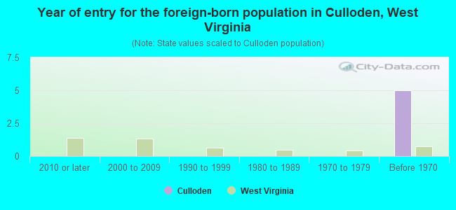 Year of entry for the foreign-born population in Culloden, West Virginia