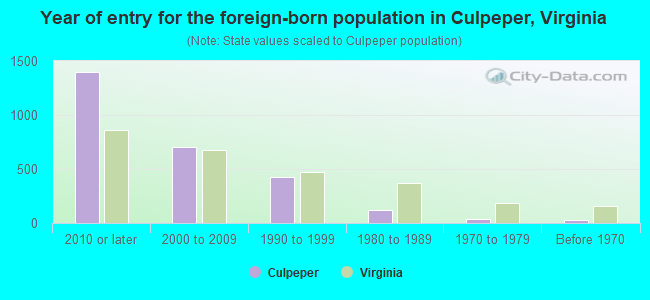Year of entry for the foreign-born population in Culpeper, Virginia