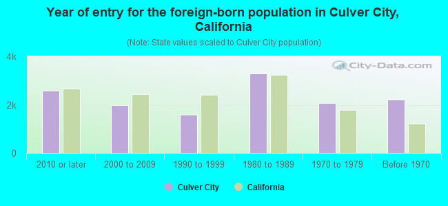 Year of entry for the foreign-born population in Culver City, California