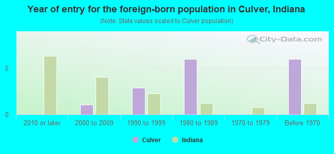 Year of entry for the foreign-born population in Culver, Indiana