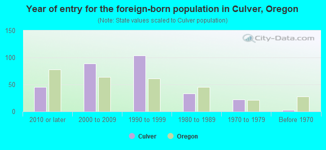 Year of entry for the foreign-born population in Culver, Oregon