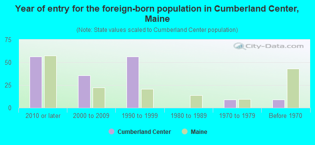 Year of entry for the foreign-born population in Cumberland Center, Maine