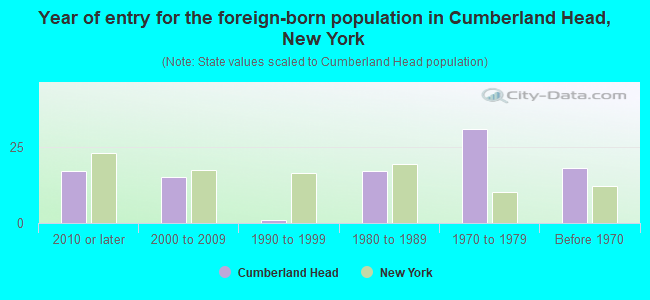 Year of entry for the foreign-born population in Cumberland Head, New York