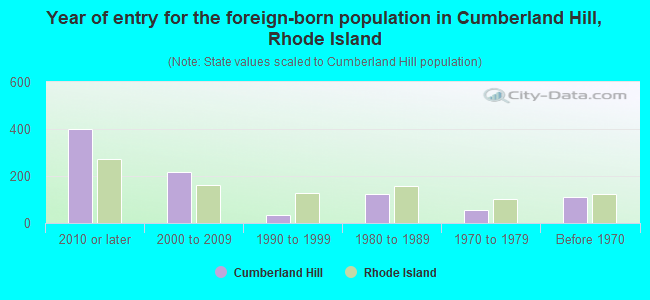 Year of entry for the foreign-born population in Cumberland Hill, Rhode Island