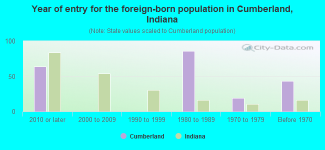 Year of entry for the foreign-born population in Cumberland, Indiana