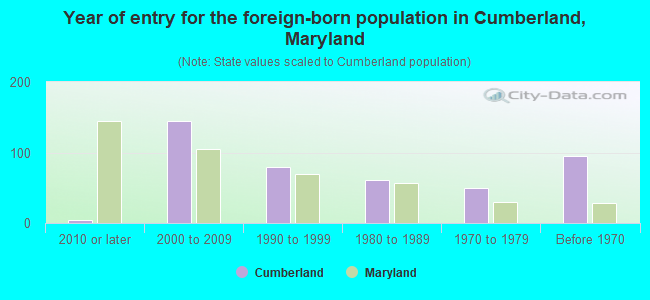 Year of entry for the foreign-born population in Cumberland, Maryland