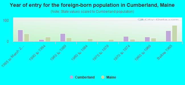 Year of entry for the foreign-born population in Cumberland, Maine