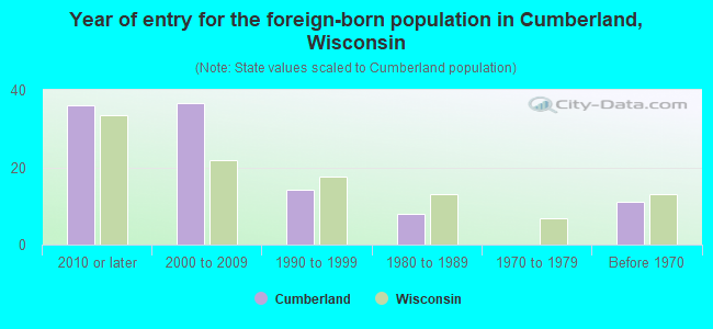 Year of entry for the foreign-born population in Cumberland, Wisconsin