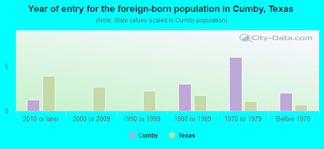Year of entry for the foreign-born population in Cumby, Texas