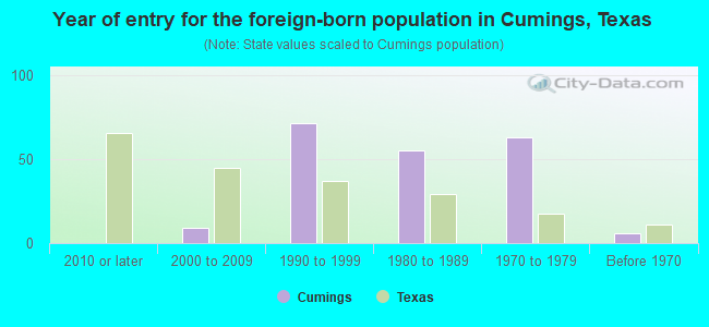 Year of entry for the foreign-born population in Cumings, Texas