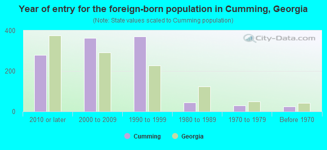 Year of entry for the foreign-born population in Cumming, Georgia