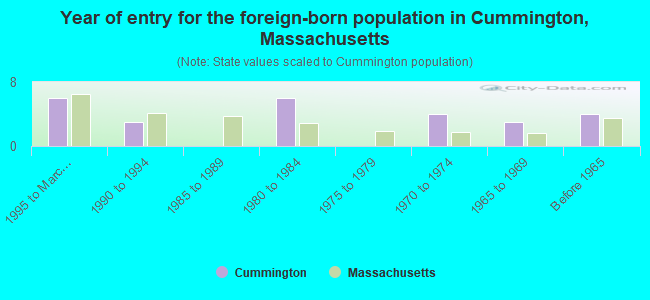 Year of entry for the foreign-born population in Cummington, Massachusetts