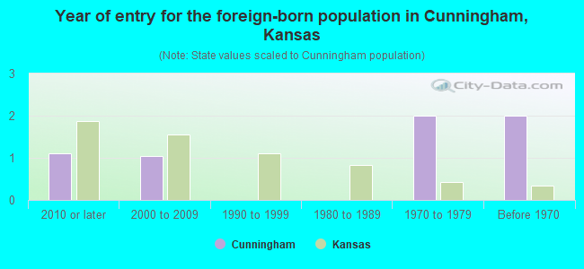 Year of entry for the foreign-born population in Cunningham, Kansas
