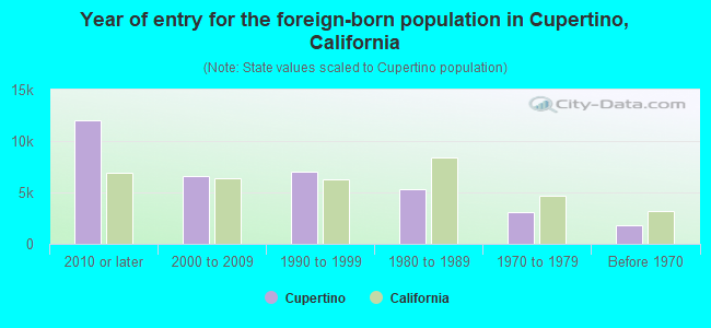 Year of entry for the foreign-born population in Cupertino, California
